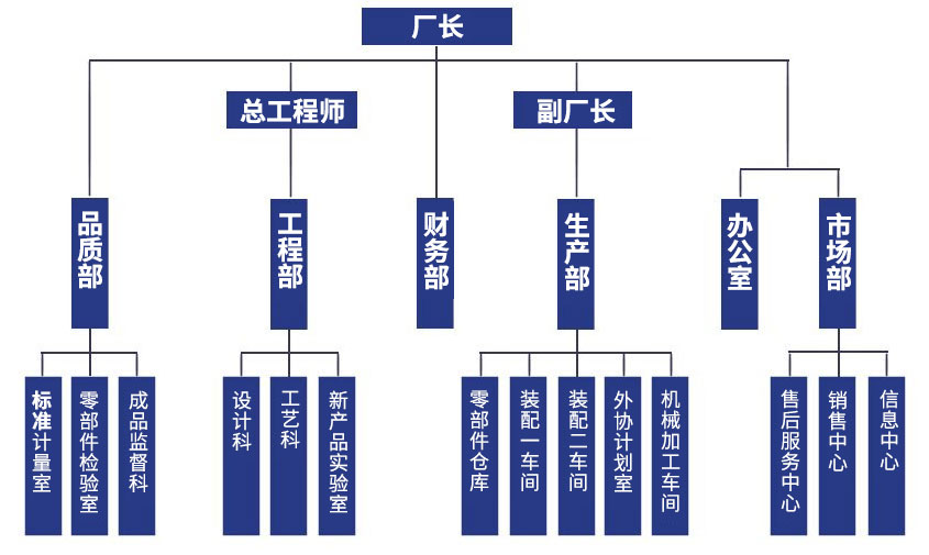 組織結(jié)構(gòu)：廠長(zhǎng)，總工程師、副廠長(zhǎng)，品質(zhì)部、工程部、財(cái)務(wù)部、生產(chǎn)部、辦公室、市場(chǎng)部，標(biāo)準(zhǔn)計(jì)量室、零部件檢驗(yàn)室、成品監(jiān)督科，設(shè)計(jì)科、工藝科、新產(chǎn)品實(shí)驗(yàn)室，零部件倉(cāng)庫(kù)、裝配一車(chē)間、外協(xié)計(jì)劃室、機(jī)械加工車(chē)間，售后服務(wù)中心、銷(xiāo)售中心、信息中心